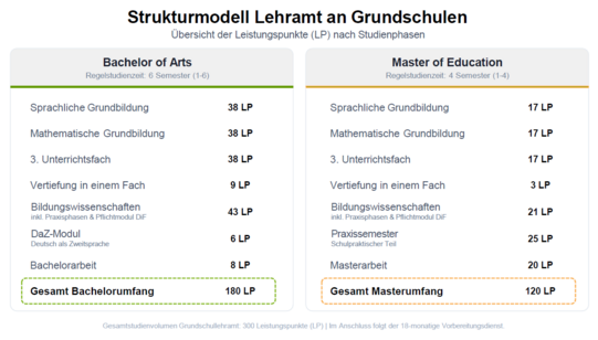 Titel: Strukturmodell Lehramt an Grundschulen  Untertitel: Übersicht der Leistungspunkte (LP) nach Studienphasen  Das Diagramm gliedert das Studium in zwei Hauptphasen:  1. Bachelor of Arts (Regelstudienzeit: 6 Semester [1–6])  Sprachliche Grundbildung: 38 LP  Mathematische Grundbildung: 38 LP  3. Unterrichtsfach: 38 LP  Vertiefung in einem Fach: 9 LP  Bildungswissenschaften (inkl. Praxisphasen & Pflichtmodul DiF): 43 LP  DaZ-Modul (Deutsch als Zweitsprache): 6 LP  Bachelorarbeit: 8 LP  Gesamt Bachelorumfang: 180 LP  2. Master of Education (Regelstudienzeit: 4 Semester [1–4])  Sprachliche Grundbildung: 17 LP  Mathematische Grundbildung: 17 LP  3. Unterrichtsfach: 17 LP  Vertiefung in einem Fach: 3 LP  Bildungswissenschaften (inkl. Praxisphasen & Pflichtmodul DiF): 21 LP  Praxissemester (Schulpraktischer Teil): 25 LP  Masterarbeit: 20 LP  Gesamt Masterumfang: 120 LP  Zusatzhinweis: Gesamtstudienvolumen Grundschullehramt: 300 Leistungspunkte (LP). Im Anschluss folgt der 18-monatige Vorbereitungsdienst.