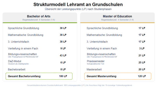 Titel: Strukturmodell Lehramt an Grundschulen  Untertitel: Übersicht der Leistungspunkte (LP) nach Studienphasen  Das Diagramm gliedert das Studium in zwei Hauptphasen:  1. Bachelor of Arts (Regelstudienzeit: 6 Semester [1–6])  Sprachliche Grundbildung: 38 LP  Mathematische Grundbildung: 38 LP  3. Unterrichtsfach: 38 LP  Vertiefung in einem Fach: 9 LP  Bildungswissenschaften (inkl. Praxisphasen & Pflichtmodul DiF): 43 LP  DaZ-Modul (Deutsch als Zweitsprache): 6 LP  Bachelorarbeit: 8 LP  Gesamt Bachelorumfang: 180 LP  2. Master of Education (Regelstudienzeit: 4 Semester [1–4])  Sprachliche Grundbildung: 17 LP  Mathematische Grundbildung: 17 LP  3. Unterrichtsfach: 17 LP  Vertiefung in einem Fach: 3 LP  Bildungswissenschaften (inkl. Praxisphasen & Pflichtmodul DiF): 21 LP  Praxissemester (Schulpraktischer Teil): 25 LP  Masterarbeit: 20 LP  Gesamt Masterumfang: 120 LP  Zusatzhinweis: Gesamtstudienvolumen Grundschullehramt: 300 Leistungspunkte (LP). Im Anschluss folgt der 18-monatige Vorbereitungsdienst.