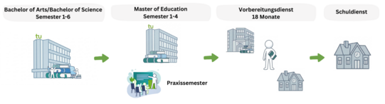 Ablauf der Lehramtsausbildung in vier aufeinanderfolgenden Phasen: Von links nach rechts dargestellt sind das Bachelor-Studium (Semester 1–6), das Master-Studium (Semester 1–4) inklusive Praxissemester, der 18-monatige Vorbereitungsdienst (Referendariat) sowie der anschließende Schuldienst.