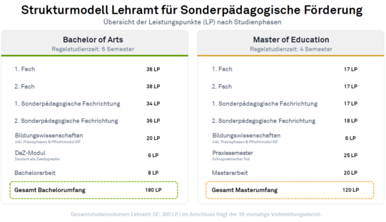 Infografik mit dem Titel „Strukturmodell Lehramt für Sonderpädagogische Förderung“. Sie zeigt die Verteilung der Leistungspunkte auf Bachelor- und Masterstudium. Im Bachelor of Arts mit einer Regelstudienzeit von sechs Semestern entfallen: 38 Leistungspunkte auf das erste Fach, 38 Leistungspunkte auf das zweite Fach, 34 Leistungspunkte auf die erste sonderpädagogische Fachrichtung, 36 Leistungspunkte auf die zweite sonderpädagogische Fachrichtung, 20 Leistungspunkte auf Bildungswissenschaften einschließlich Praxisphasen und Pflichtmodul DaZ, 6 Leistungspunkte auf das DaZ-Modul „Deutsch als Zweitsprache“, 8 Leistungspunkte auf die Bachelorarbeit. Der Gesamtumfang des Bachelorstudiums beträgt 180 Leistungspunkte. Im Master of Education mit einer Regelstudienzeit von vier Semestern entfallen: 17 Leistungspunkte auf das erste Fach, 17 Leistungspunkte auf das zweite Fach, 17 Leistungspunkte auf die erste sonderpädagogische Fachrichtung, 18 Leistungspunkte auf die zweite sonderpädagogische Fachrichtung, 6 Leistungspunkte auf Bildungswissenschaften einschließlich Praxisphasen und Pflichtmodul DaZ, 25 Leistungspunkte auf das Praxissemester, 20 Leistungspunkte auf die Masterarbeit. Der Gesamtumfang des Masterstudiums beträgt 120 Leistungspunkte. Das Gesamtstudienvolumen im Lehramt für Sonderpädagogische Förderung umfasst 300 Leistungspunkte. Anschließend folgt ein 18-monatiger Vorbereitungsdienst.