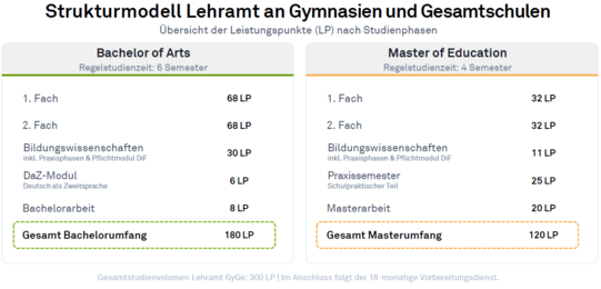 Die Infografik trägt den Titel „Strukturmodell Lehramt an Gymnasien und Gesamtschulen“ und zeigt die Verteilung der Leistungspunkte nach Studienphasen.  Der Bachelor of Arts hat eine Regelstudienzeit von sechs Semestern und umfasst insgesamt 180 Leistungspunkte:  Erstes Fach: 68 Leistungspunkte.  Zweites Fach: 68 Leistungspunkte.  Bildungswissenschaften einschließlich Praxisphasen und Pflichtmodul DaZ: 30 Leistungspunkte.  DaZ-Modul „Deutsch als Zweitsprache“: 6 Leistungspunkte.  Bachelorarbeit: 8 Leistungspunkte.  Der Master of Education hat eine Regelstudienzeit von vier Semestern und umfasst insgesamt 120 Leistungspunkte:  Erstes Fach: 32 Leistungspunkte.  Zweites Fach: 32 Leistungspunkte.  Bildungswissenschaften einschließlich Praxisphasen und Pflichtmodul DaZ: 11 Leistungspunkte.  Praxissemester mit schulpraktischem Teil: 25 Leistungspunkte.  Masterarbeit: 20 Leistungspunkte.  Das Gesamtstudienvolumen im Lehramt an Gymnasien und Gesamtschulen beträgt 300 Leistungspunkte. Im Anschluss folgt ein 18-monatiger Vorbereitungsdienst.