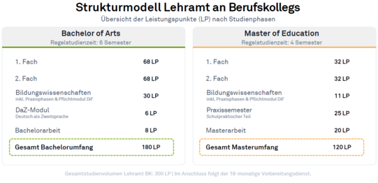 Die Infografik trägt den Titel „Strukturmodell Lehramt an Berufskollegs“ und zeigt die Verteilung der Leistungspunkte nach Studienphasen.  Der Bachelor of Arts hat eine Regelstudienzeit von sechs Semestern und umfasst insgesamt 180 Leistungspunkte:  Erstes Fach: 68 Leistungspunkte.  Zweites Fach: 68 Leistungspunkte.  Bildungswissenschaften einschließlich Praxisphasen und Pflichtmodul DaZ: 30 Leistungspunkte.  DaZ-Modul „Deutsch als Zweitsprache“: 6 Leistungspunkte.  Bachelorarbeit: 8 Leistungspunkte.  Der Master of Education hat eine Regelstudienzeit von vier Semestern und umfasst insgesamt 120 Leistungspunkte:  Erstes Fach: 32 Leistungspunkte.  Zweites Fach: 32 Leistungspunkte.  Bildungswissenschaften einschließlich Praxisphasen und Pflichtmodul DaZ: 11 Leistungspunkte.  Praxissemester mit schulpraktischem Teil: 25 Leistungspunkte.  Masterarbeit: 20 Leistungspunkte.  Das Gesamtstudienvolumen im Lehramt an Berufskollegs beträgt 300 Leistungspunkte. Im Anschluss folgt ein 18-monatiger Vorbereitungsdienst.